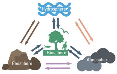 earth-spheres-interactions
